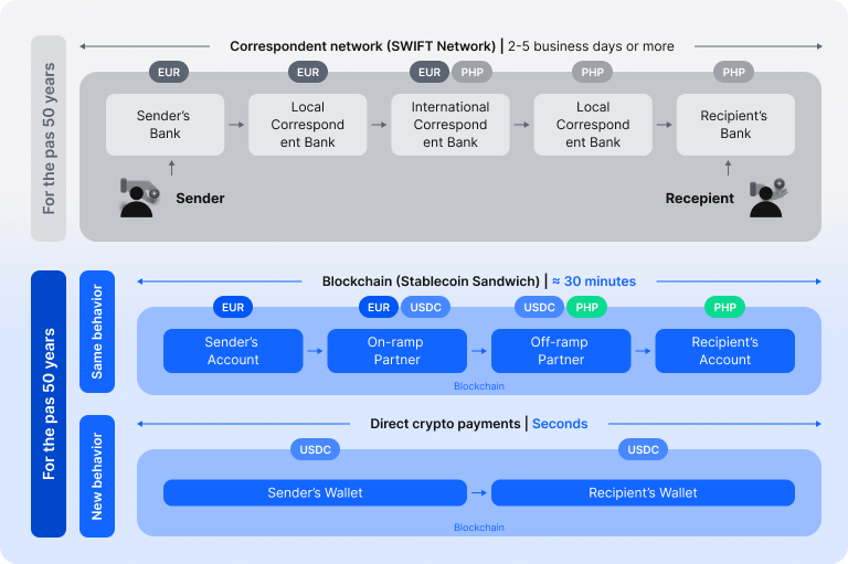SWIFT- vs. Stablecoin-Zahlungen
